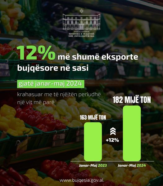 Denaj: Në 5 muaj, eksportet bujqësore u rritën me 12%