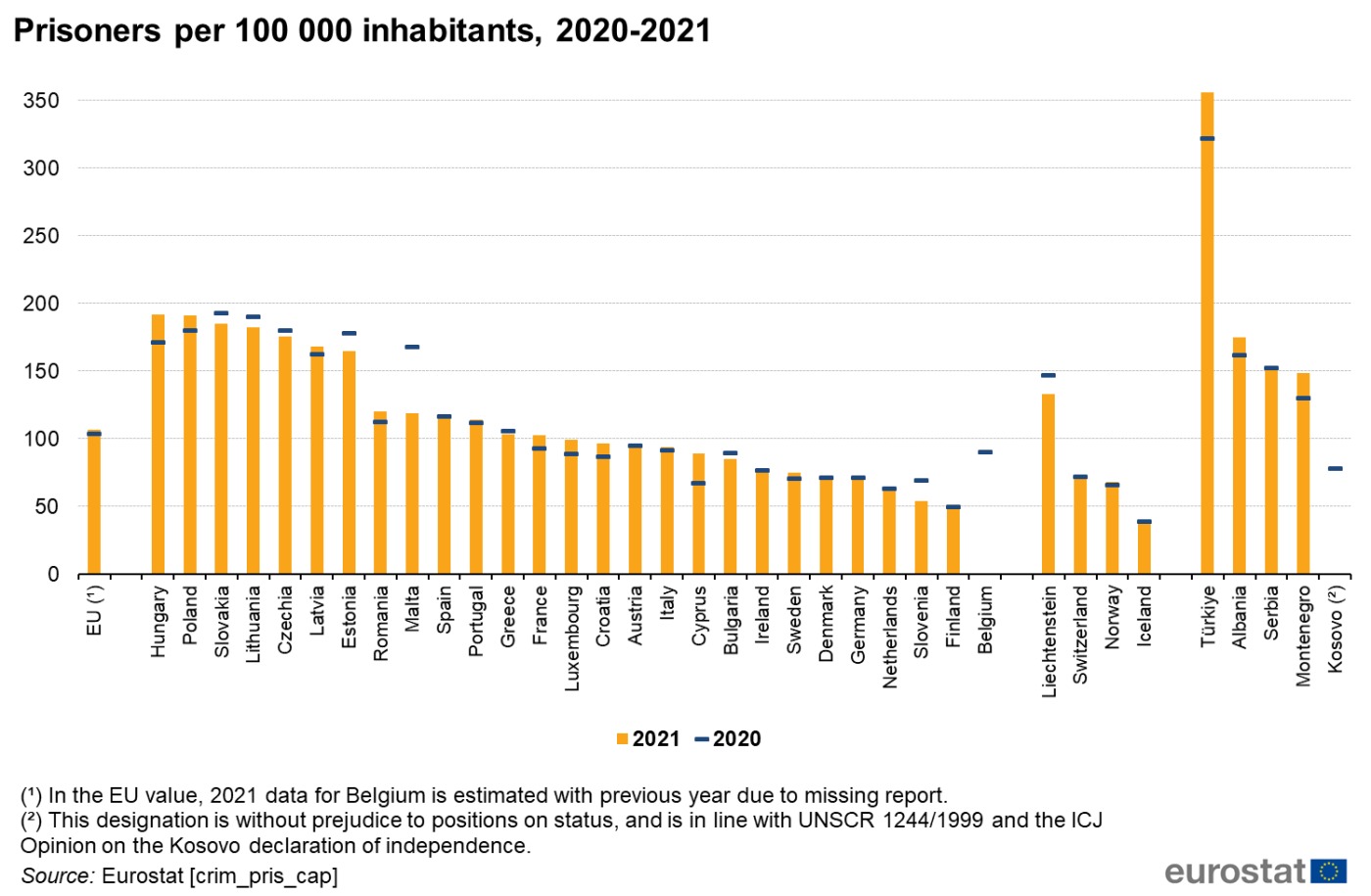 Eurostat: Shqipëria, ndër vendet me numrin më të lartë të të burgosurve në Europë, në raport me popullsinë