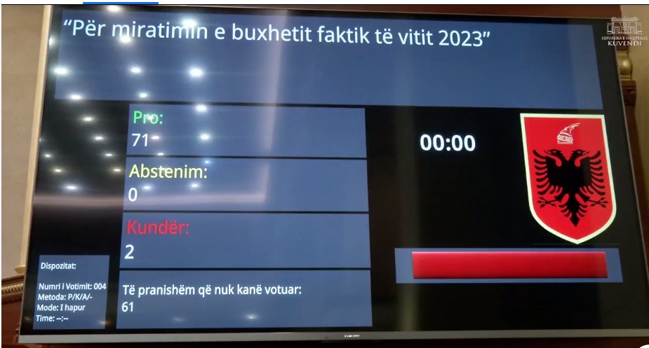 Kuvendi miraton me 71 vota Buxhetin Faktik 2023