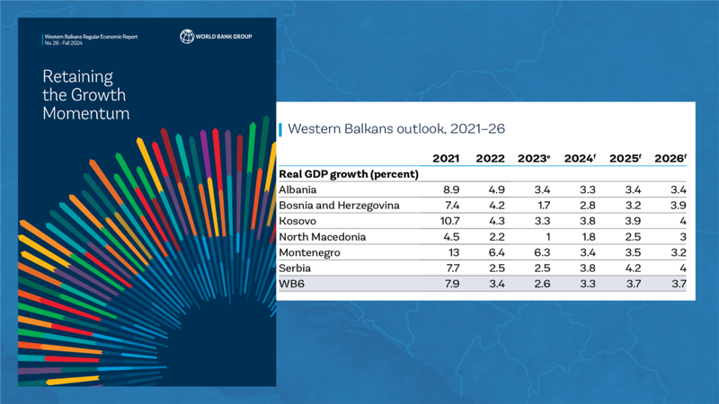 BB: Ballkani Perëndimor me rritje ekonomike, por parashikimi për të ardhmen i pasigurt