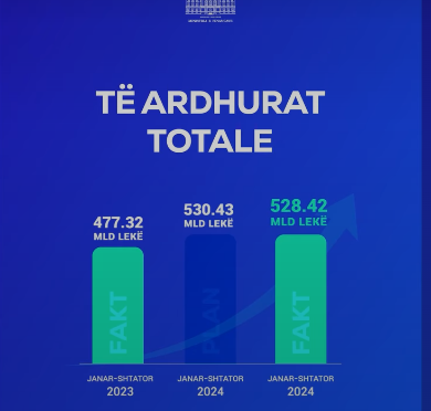 MF: Të ardhurat totale u rritën në 528.4 miliardë lekë, 99.6 % e planit 9-mujor