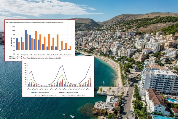 Rritja e çmimeve në korrik “përzuri” turistët nga hotelet, sidomos vendasit