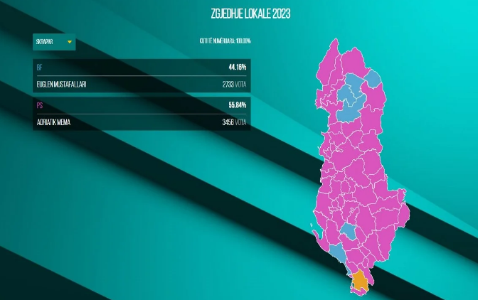 PS-ja fiton në Skrapar, Adriatik Mema merr mandatin me 723 vota më shumë