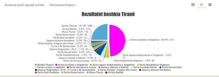Vijon numërimi për Këshillat Bashkiakë për Tiranën, PS kryeson me 34 mandate, ja si renditen partitë e tjera