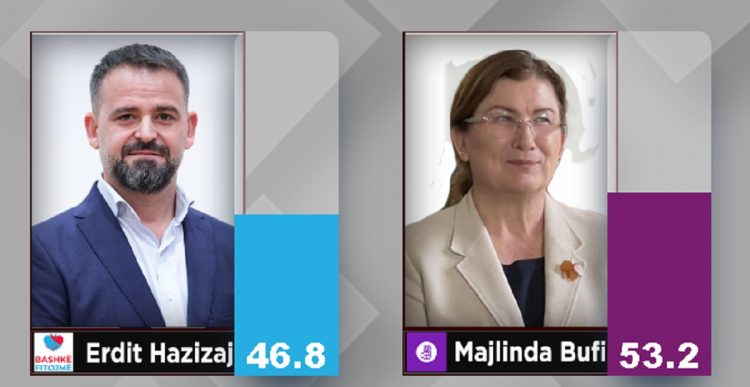 Përfundon numërimi i votave në Bashkinë Roskovec, fiton Majlinda Bufi e PS