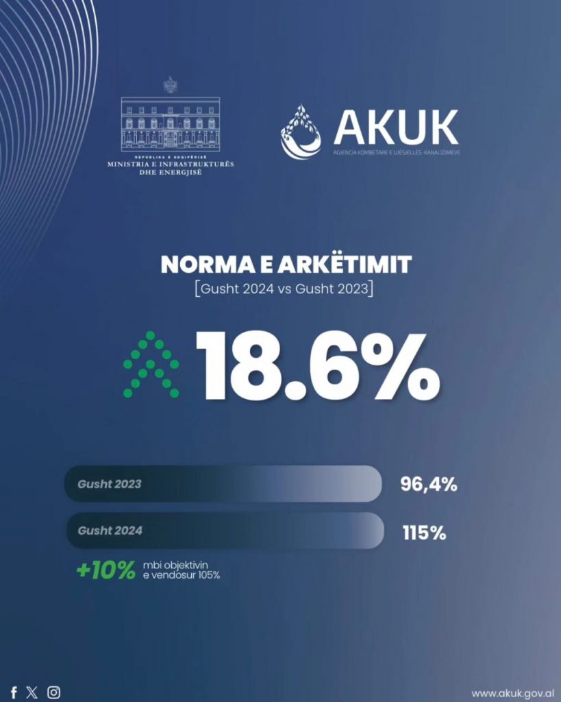 Rezultatet nga reforma në ujësjellës, Balluku: 18.6% norma e arkëtimit