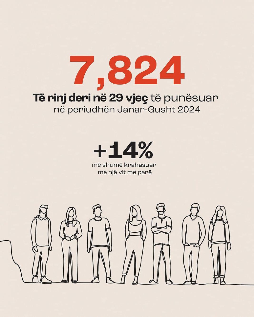 Gonxhja: 7824 të rinj dhe 11 791 vajza e gra të punësuar në janar-gusht