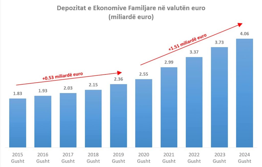 Depozitat valutore të ekonomive familjare, mbi 4 miliardë euro