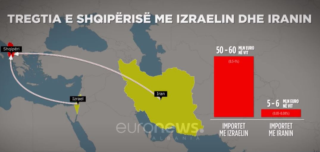 Tregtia me Izraelin dhe Iranin, Shqipëria preket nga bllokada