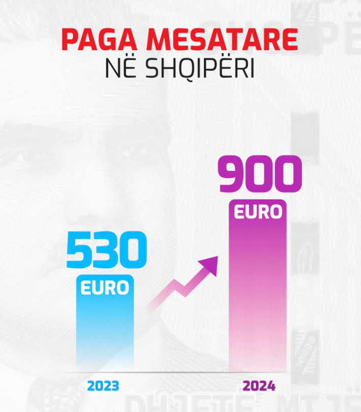 Rama: Paga mesatare shkon 900 euro nga 530 euro që është sot