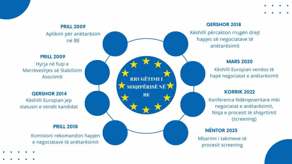 Negociatat me BE, Gjonaj: Viti 2024 na gjen të përgatitur për hapjen e kapitujve mbi sistemin gjyqësor dhe administratën