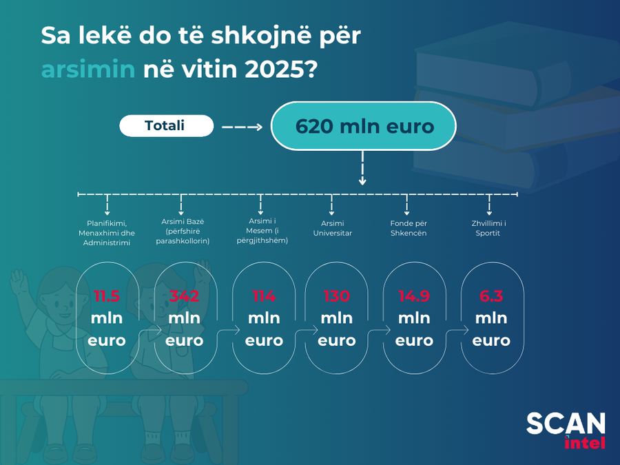 Buxheti për arsimin, rreth 620 milionë euro/ Synohet të ndërtohen, ose rikonstruktohen rreth 70-80 objekte arsimore