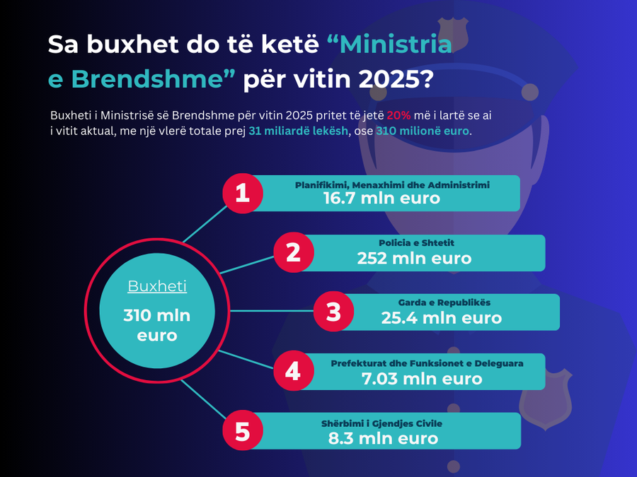 Rreth 50 milionë euro më shumë për rendin dhe sigurinë/ Rritja e operacioneve policore, ndër prioritet kryesore për dy vitet e ardhshme