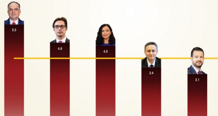 Pagat/ Qeveritarët shqiptarë rekord në raport me të ardhurat për frymë