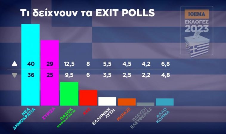 Zgjedhjet parlamentare në Greqi/ Dalin rezultatet e Exit Poll: “Demokracia e Re” merr 36-40 % të votave, ja si renditen partitë e tjera