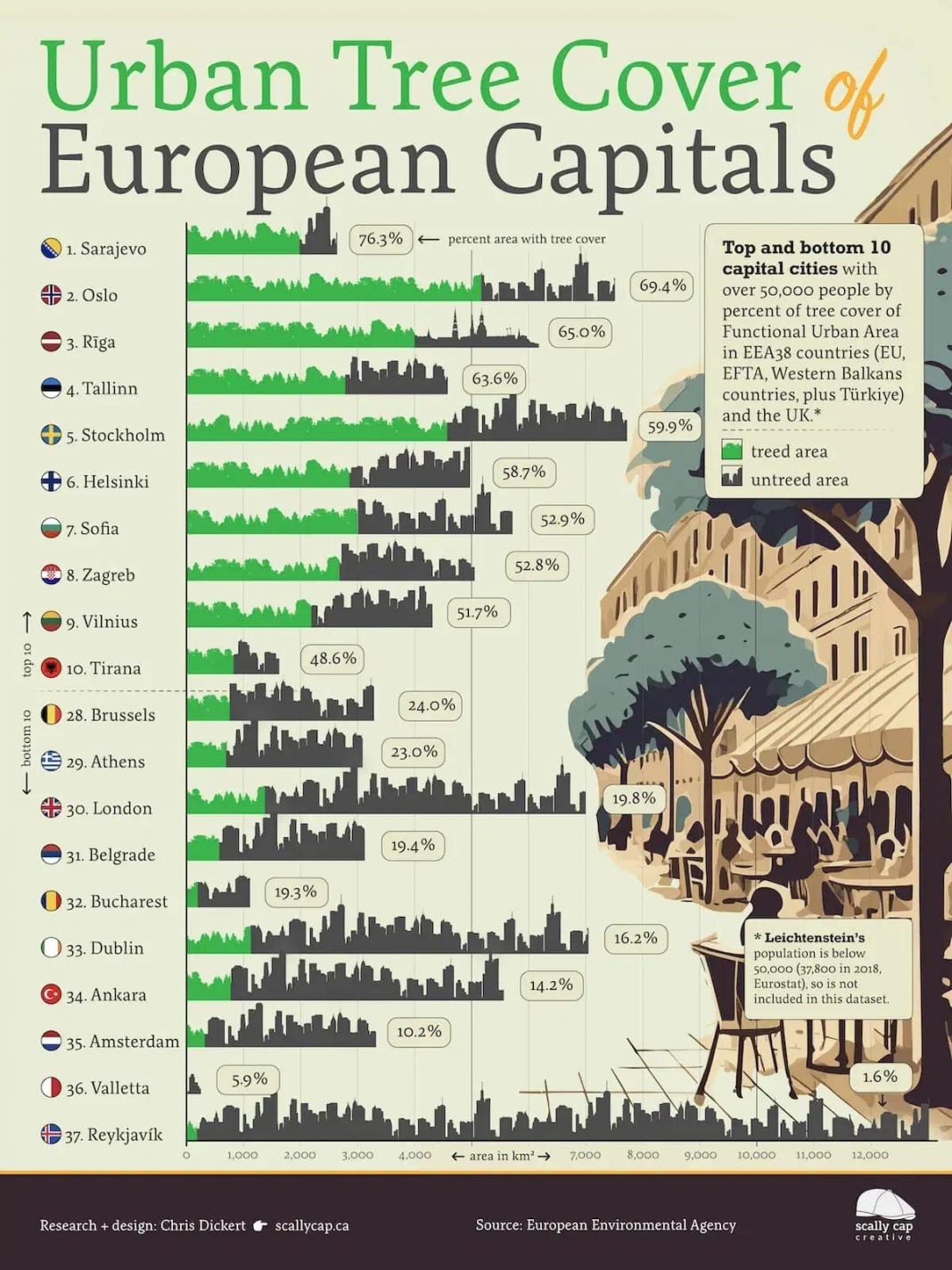 Agjencia Europiane e Mjedisit rendit Tiranën mes 10 kryeqyteteve me më shumë pemë në Europë