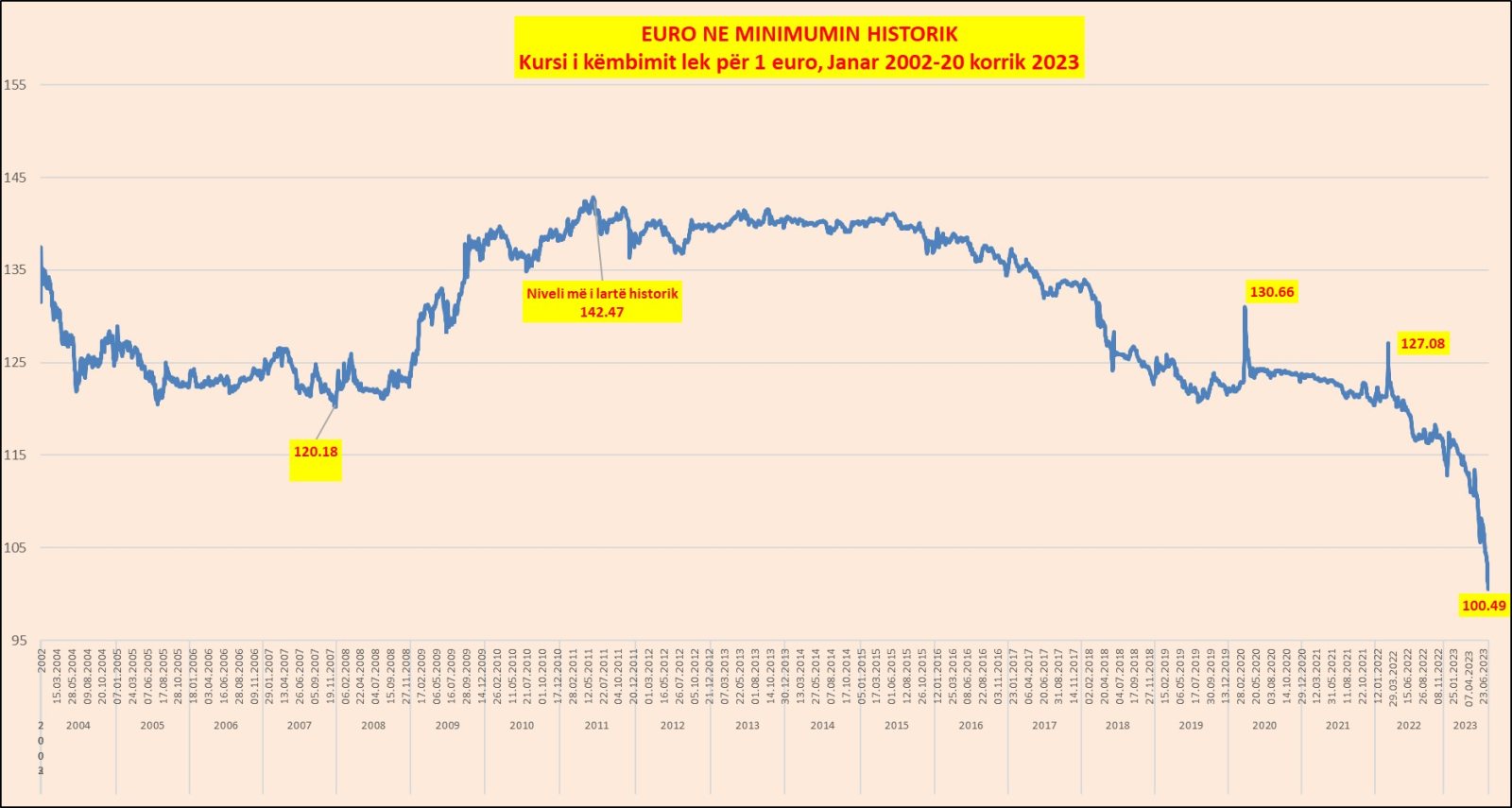 Euro shumë afër pragut të 100 lekëve, “zhyten” edhe valutat e tjera
