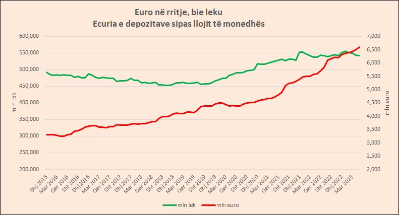 Jetojmë në Shqipëri, por kursejmë në euro, shtohen 1 milirdë euro në një vit! Depozitat në lekë në rënie për 4 muaj radhazi