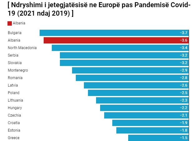 Pandemia në Europë shkurtoi më shumë jetën në Bullgari dhe Shqipëri, 3.6 vjet më pak në vendin tonë