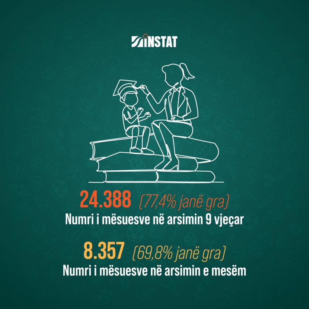 INSTAT, 32 745 arsimtarë punojnë në arsimin 9-vjeçar dhe të mesëm