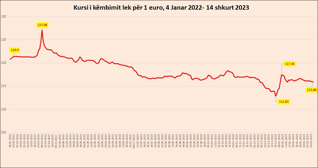 Euro bie sërish poshtë 116 lekëve, prek nivelin më të ulët në një muaj në kursin e këmbimit