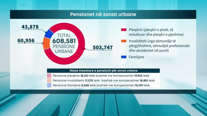 Kategoritë që do preken nga rritja e pensioneve – Përfitojnë më shumë se 140 mijë të moshuar, pjesa më e madhe në fshat