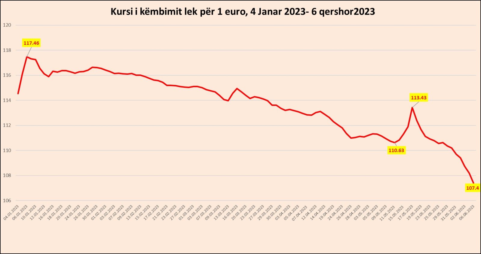 Rënies së euros nuk po i duket fundi: Kursi bie në 107.4 lekë, rënia vjetore arrin në 10.6%