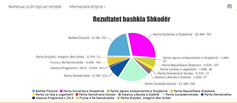 Gara për Këshillat Bashkiakë në Shkodër, PS udhëheq me 18 mandate, “BF” 13, PSD 12. Ja renditja