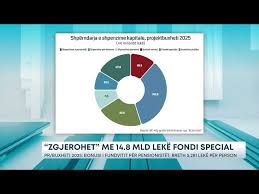 “Zgjerohet” me 14.8 mld lekë fondi special – Pr/buxheti 2025: Bonusi i fundvitit për pensionistët, rreth 5,281 lekë për person