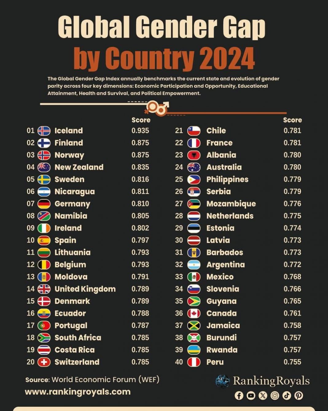 Shqipëria, e para në Ballkan në raportin e Hendekut Gjinor Global 2024