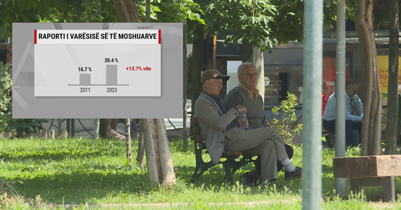 Një në pesë shqiptarë i moshuar! Presioni mbi skemën e pensioneve, në nivelin më të lartë ndonjëherë