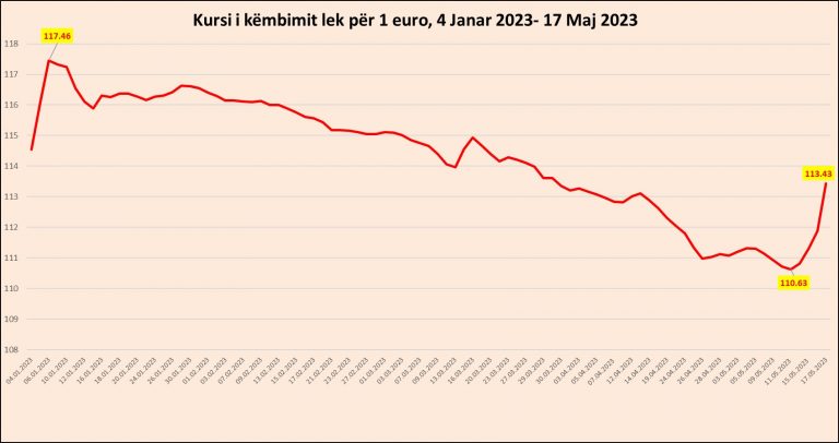 Kaos në tregun valutor pas zgjedhjeve lokale, euro shënon rritjen më të lartë ditore që prej marsit të vitit 2022