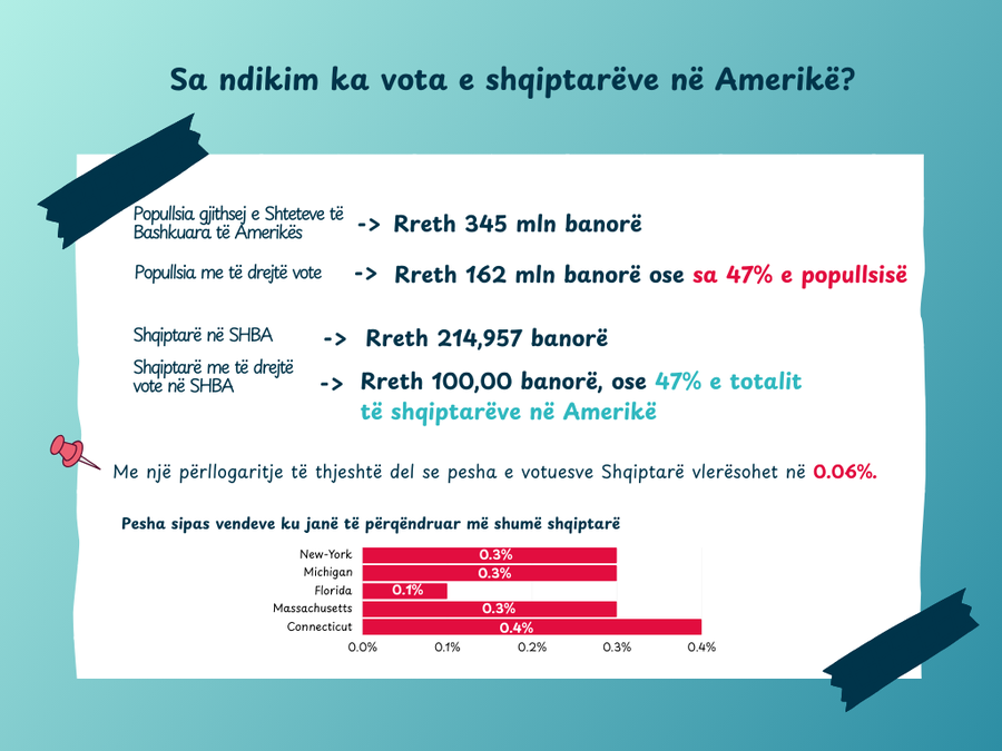 Sa ndikim ka vota e shqiptarëve në SHBA? Janë të përqëndruar në zona ku tradicionalisht fitojnë Demokratët