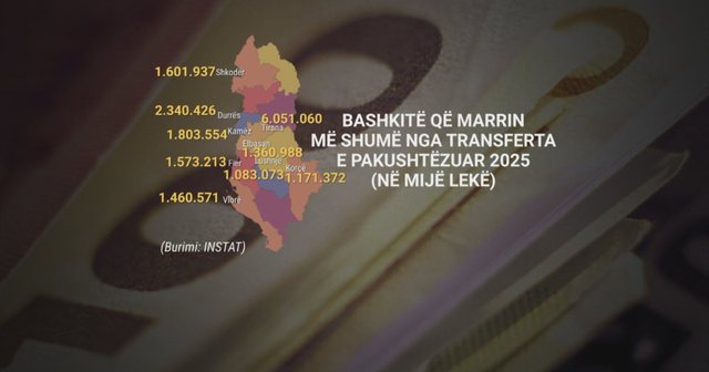 Buxhet 8.2 miliardë euro, 1 në 3 lekë për mbrojtjen sociale, pjesa tjetër për paga e investime